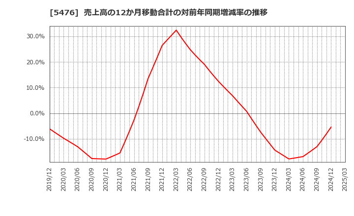 5476 日本高周波鋼業(株): 売上高の12か月移動合計の対前年同期増減率の推移