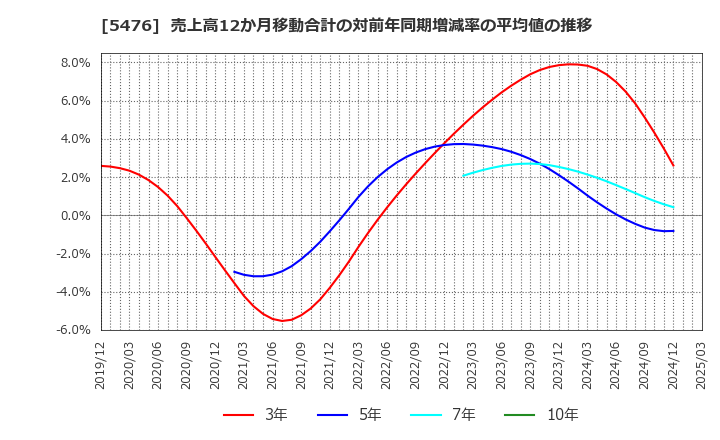 5476 日本高周波鋼業(株): 売上高12か月移動合計の対前年同期増減率の平均値の推移