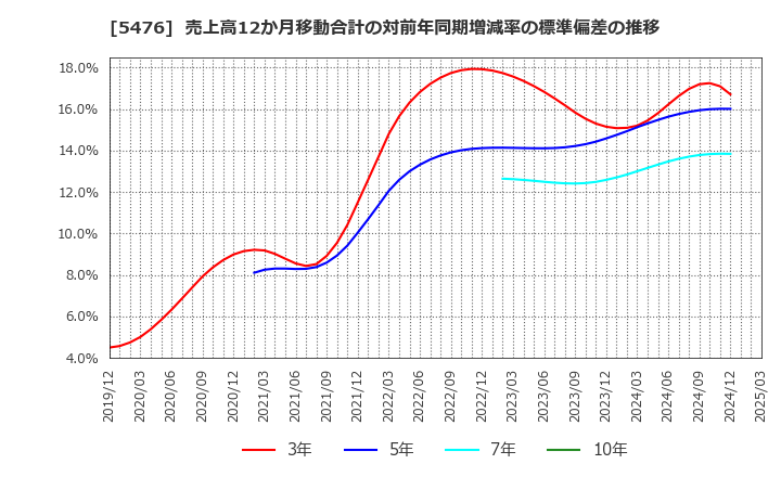 5476 日本高周波鋼業(株): 売上高12か月移動合計の対前年同期増減率の標準偏差の推移