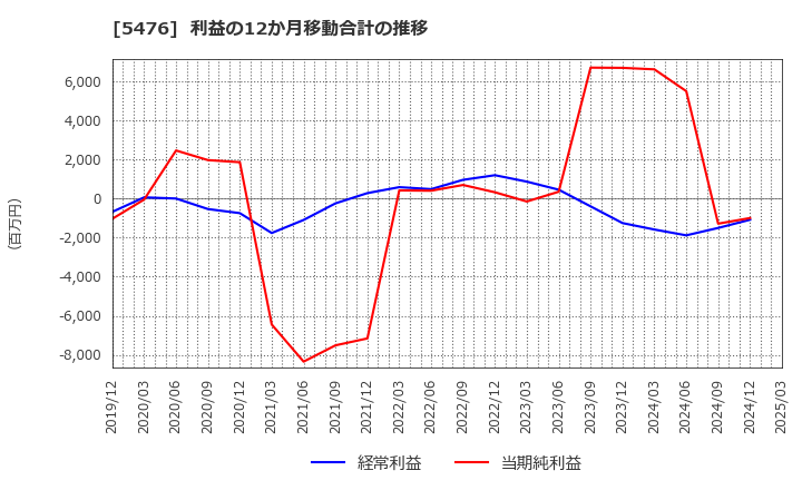 5476 日本高周波鋼業(株): 利益の12か月移動合計の推移