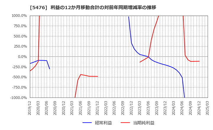 5476 日本高周波鋼業(株): 利益の12か月移動合計の対前年同期増減率の推移