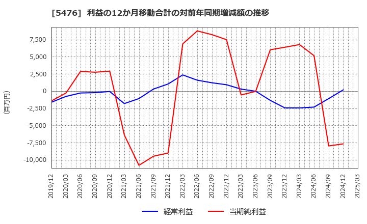 5476 日本高周波鋼業(株): 利益の12か月移動合計の対前年同期増減額の推移