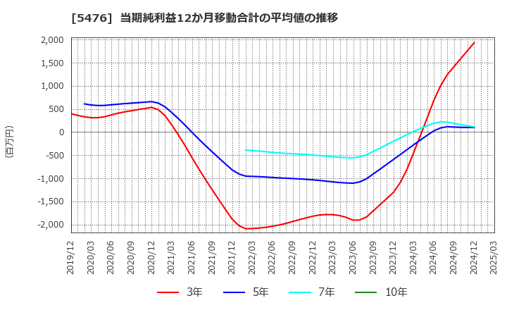 5476 日本高周波鋼業(株): 当期純利益12か月移動合計の平均値の推移