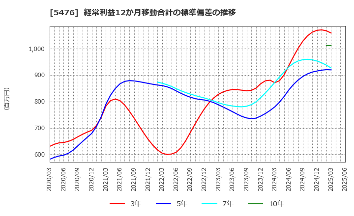 5476 日本高周波鋼業(株): 経常利益12か月移動合計の標準偏差の推移