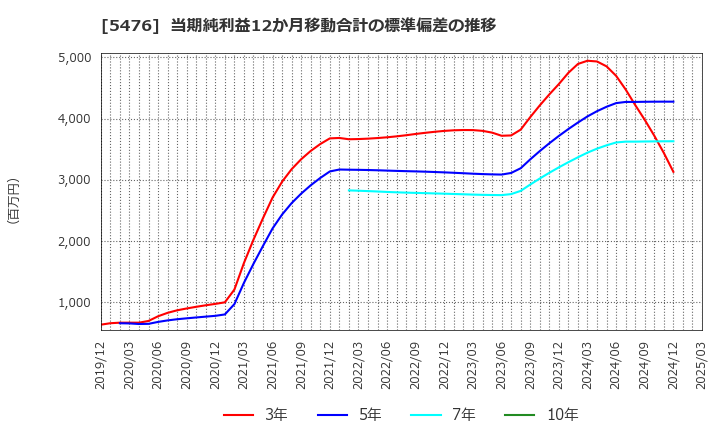 5476 日本高周波鋼業(株): 当期純利益12か月移動合計の標準偏差の推移