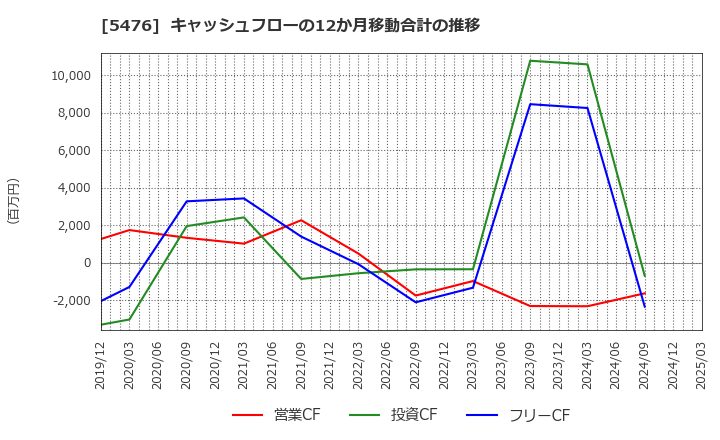 5476 日本高周波鋼業(株): キャッシュフローの12か月移動合計の推移