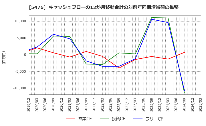 5476 日本高周波鋼業(株): キャッシュフローの12か月移動合計の対前年同期増減額の推移