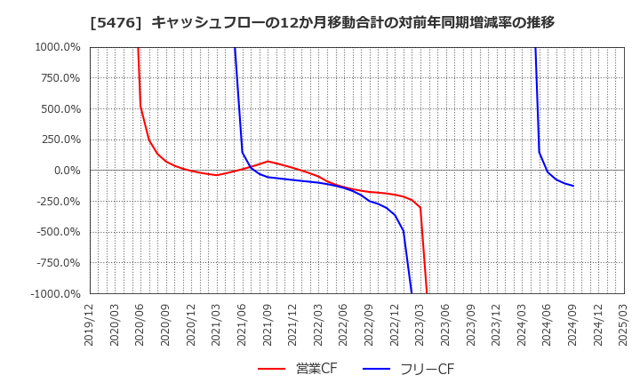 5476 日本高周波鋼業(株): キャッシュフローの12か月移動合計の対前年同期増減率の推移