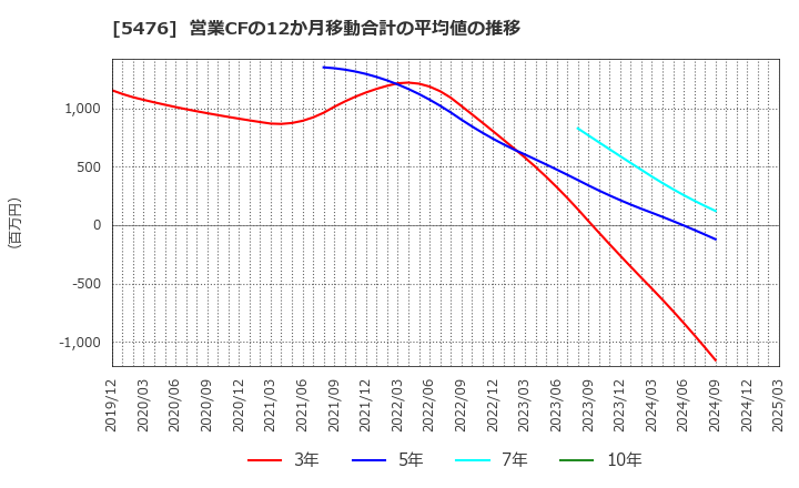 5476 日本高周波鋼業(株): 営業CFの12か月移動合計の平均値の推移
