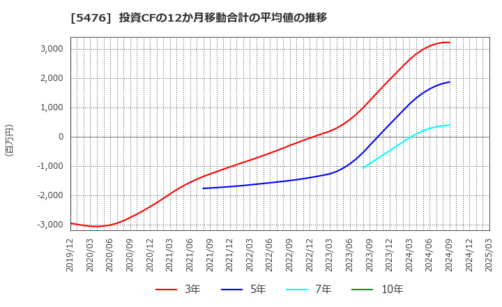 5476 日本高周波鋼業(株): 投資CFの12か月移動合計の平均値の推移