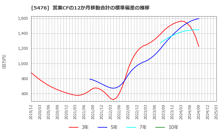 5476 日本高周波鋼業(株): 営業CFの12か月移動合計の標準偏差の推移