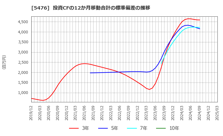 5476 日本高周波鋼業(株): 投資CFの12か月移動合計の標準偏差の推移
