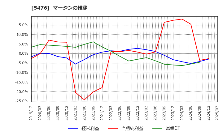 5476 日本高周波鋼業(株): マージンの推移