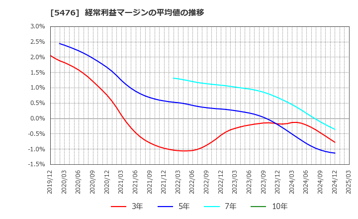 5476 日本高周波鋼業(株): 経常利益マージンの平均値の推移