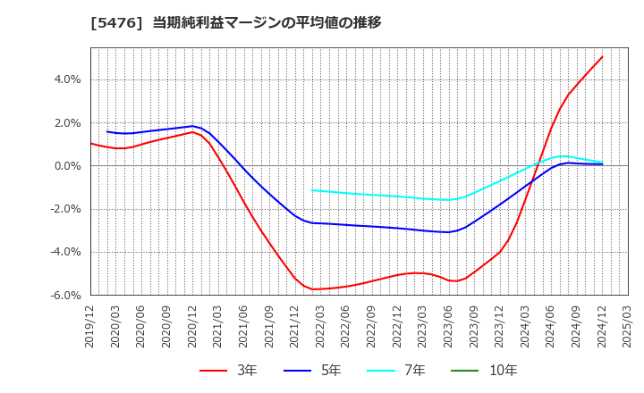 5476 日本高周波鋼業(株): 当期純利益マージンの平均値の推移