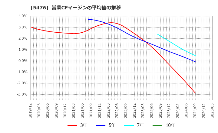 5476 日本高周波鋼業(株): 営業CFマージンの平均値の推移