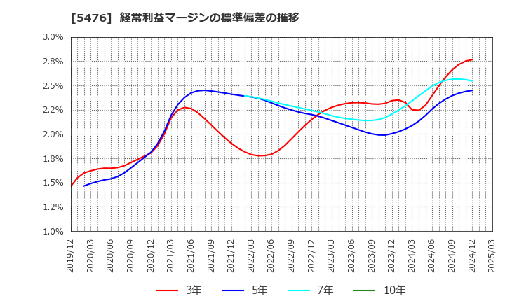 5476 日本高周波鋼業(株): 経常利益マージンの標準偏差の推移