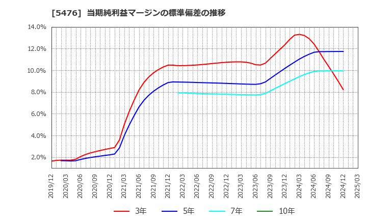 5476 日本高周波鋼業(株): 当期純利益マージンの標準偏差の推移