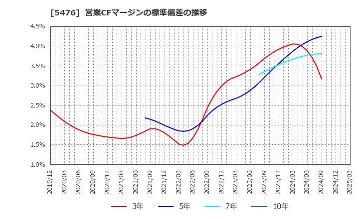 5476 日本高周波鋼業(株): 営業CFマージンの標準偏差の推移