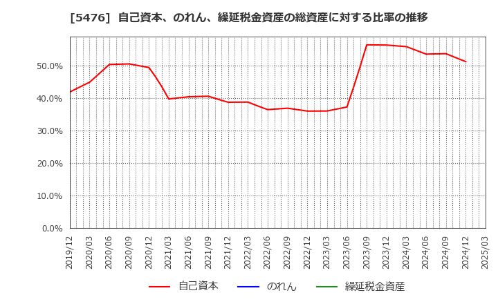 5476 日本高周波鋼業(株): 自己資本、のれん、繰延税金資産の総資産に対する比率の推移