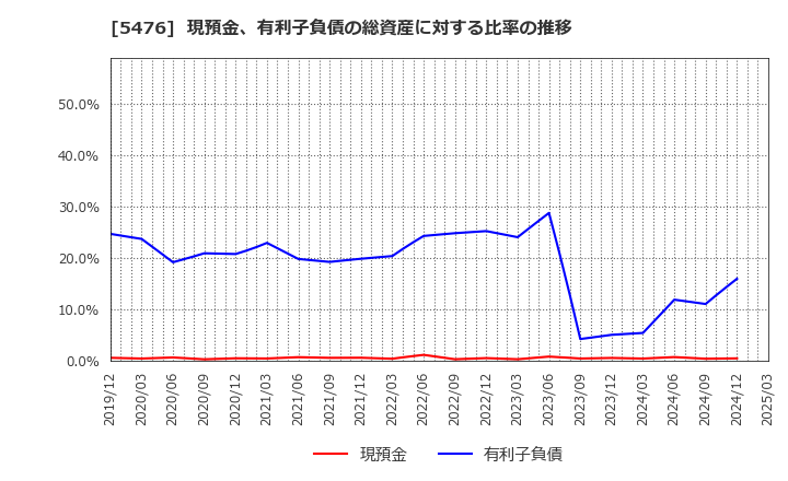 5476 日本高周波鋼業(株): 現預金、有利子負債の総資産に対する比率の推移