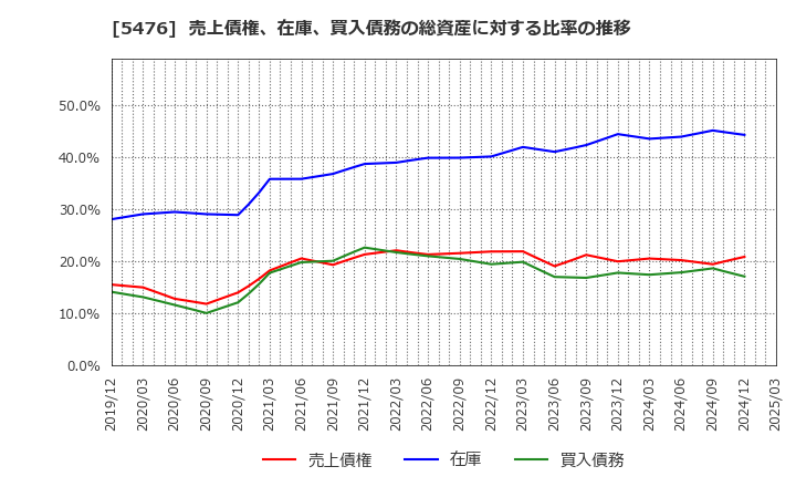 5476 日本高周波鋼業(株): 売上債権、在庫、買入債務の総資産に対する比率の推移