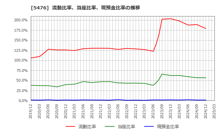 5476 日本高周波鋼業(株): 流動比率、当座比率、現預金比率の推移