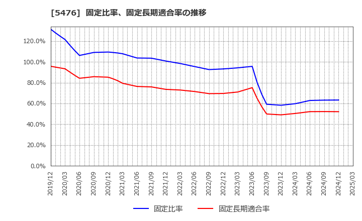 5476 日本高周波鋼業(株): 固定比率、固定長期適合率の推移