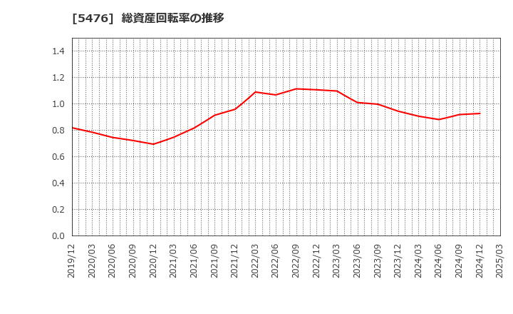 5476 日本高周波鋼業(株): 総資産回転率の推移