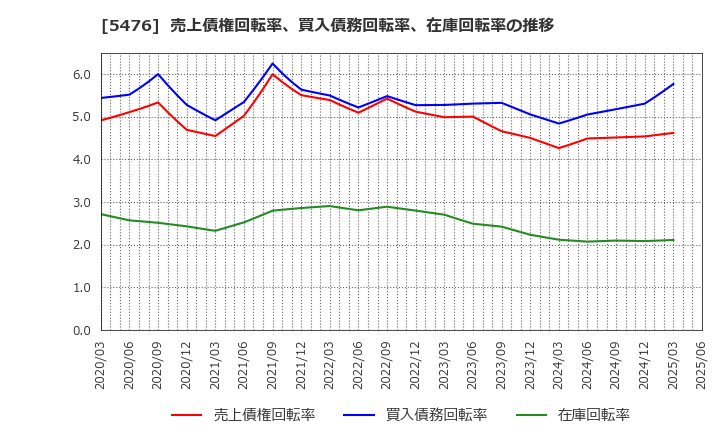 5476 日本高周波鋼業(株): 売上債権回転率、買入債務回転率、在庫回転率の推移
