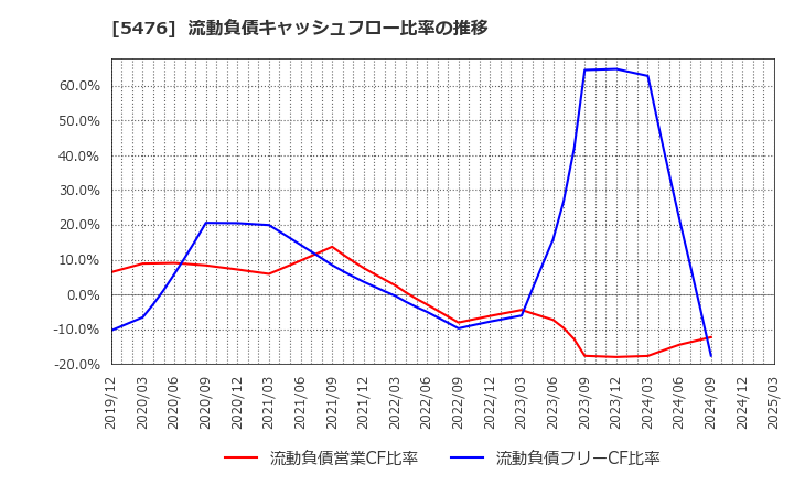 5476 日本高周波鋼業(株): 流動負債キャッシュフロー比率の推移