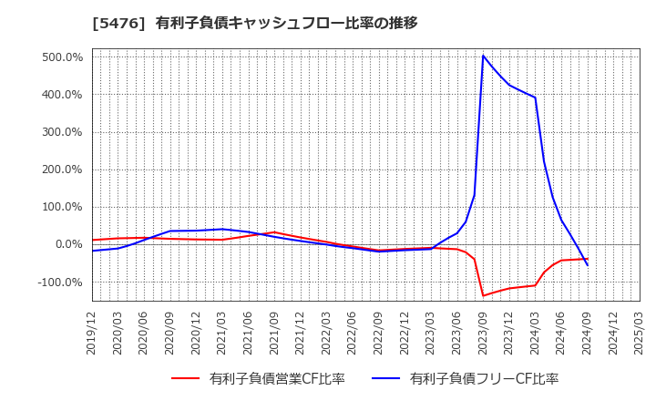 5476 日本高周波鋼業(株): 有利子負債キャッシュフロー比率の推移