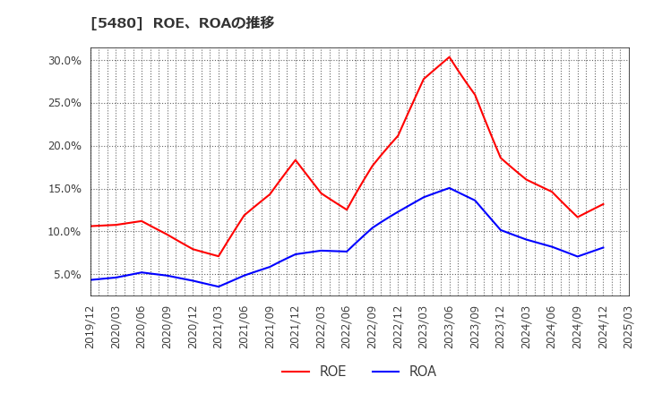 5480 日本冶金工業(株): ROE、ROAの推移