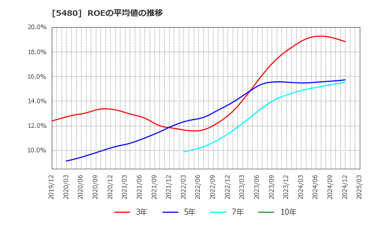 5480 日本冶金工業(株): ROEの平均値の推移