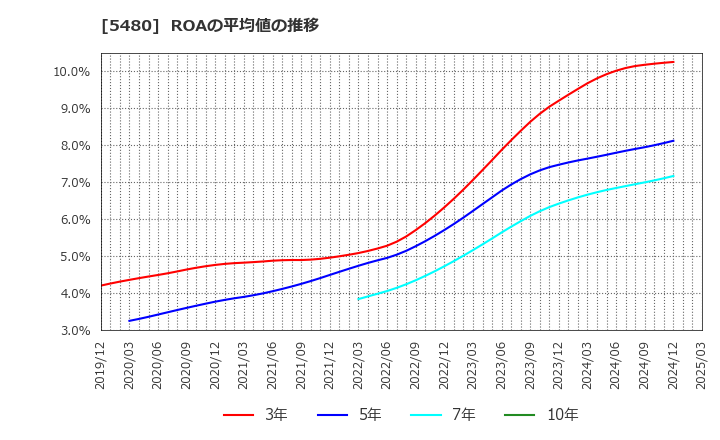 5480 日本冶金工業(株): ROAの平均値の推移