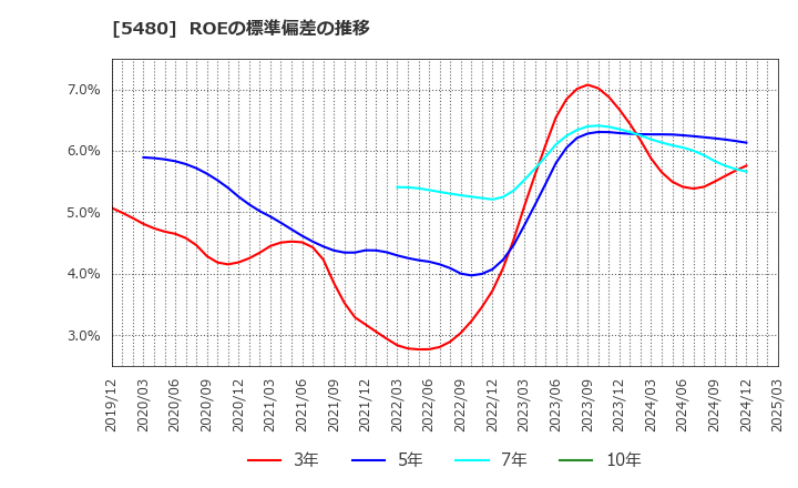 5480 日本冶金工業(株): ROEの標準偏差の推移