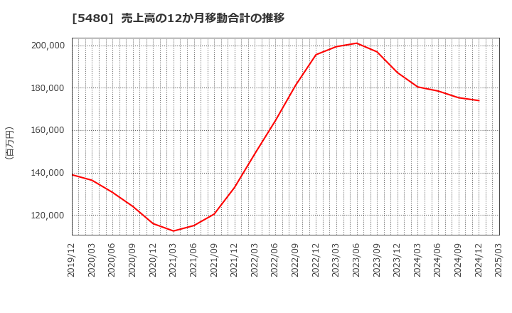 5480 日本冶金工業(株): 売上高の12か月移動合計の推移