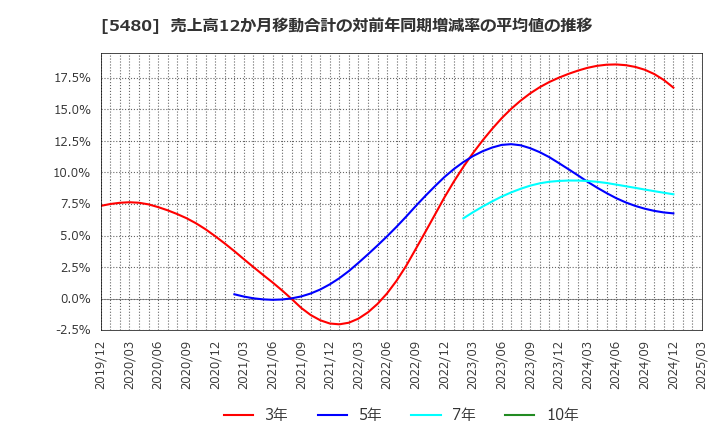 5480 日本冶金工業(株): 売上高12か月移動合計の対前年同期増減率の平均値の推移