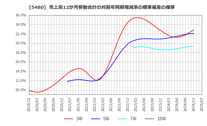 5480 日本冶金工業(株): 売上高12か月移動合計の対前年同期増減率の標準偏差の推移