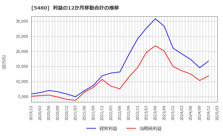 5480 日本冶金工業(株): 利益の12か月移動合計の推移