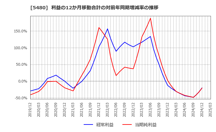5480 日本冶金工業(株): 利益の12か月移動合計の対前年同期増減率の推移