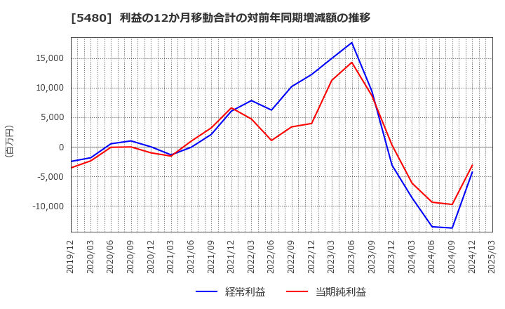 5480 日本冶金工業(株): 利益の12か月移動合計の対前年同期増減額の推移