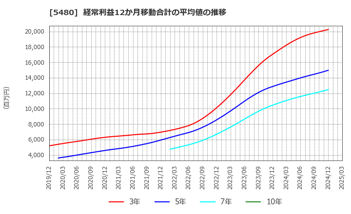 5480 日本冶金工業(株): 経常利益12か月移動合計の平均値の推移