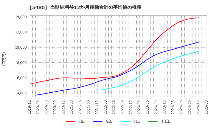 5480 日本冶金工業(株): 当期純利益12か月移動合計の平均値の推移