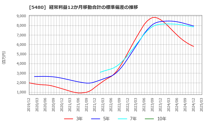 5480 日本冶金工業(株): 経常利益12か月移動合計の標準偏差の推移