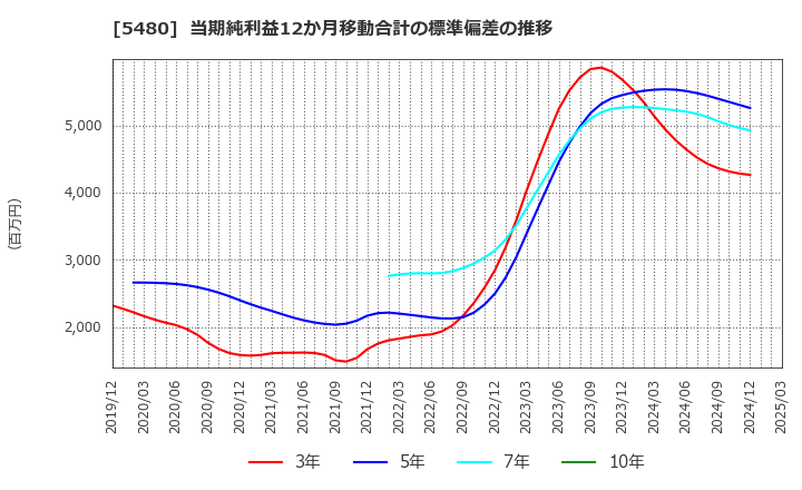 5480 日本冶金工業(株): 当期純利益12か月移動合計の標準偏差の推移