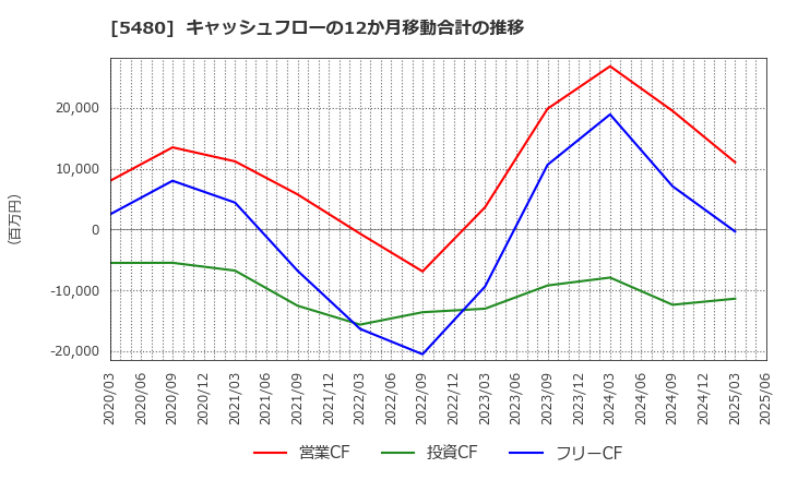 5480 日本冶金工業(株): キャッシュフローの12か月移動合計の推移