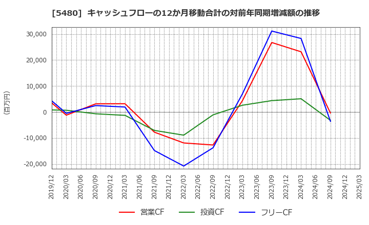 5480 日本冶金工業(株): キャッシュフローの12か月移動合計の対前年同期増減額の推移