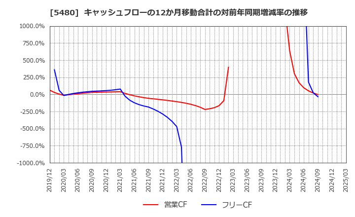 5480 日本冶金工業(株): キャッシュフローの12か月移動合計の対前年同期増減率の推移