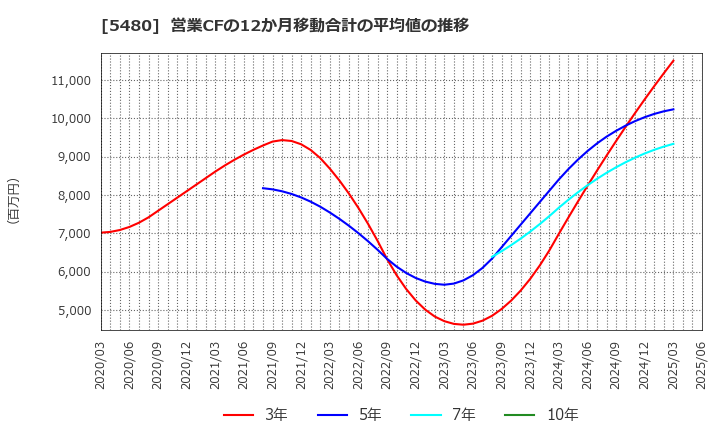 5480 日本冶金工業(株): 営業CFの12か月移動合計の平均値の推移